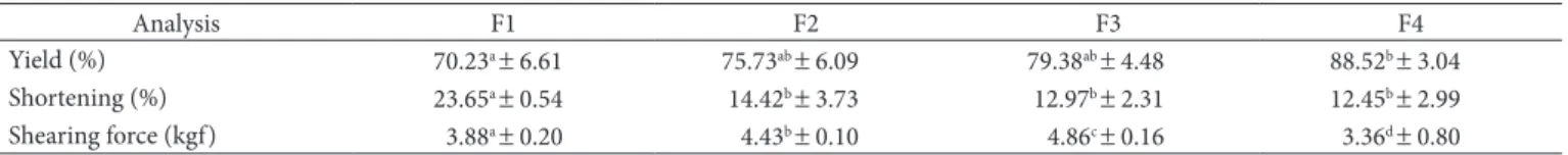 Table 4. Shrinkage, cooking yield, and shearing force analysis of hamburger type products.