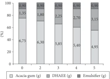 Figure 2 shows the proportions of DHAEE, gum Arabic,  and emulsifier used in the experimental design trials.