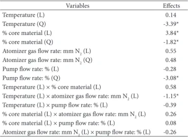 Table 4 presents the effects of the variables studied in the  response.