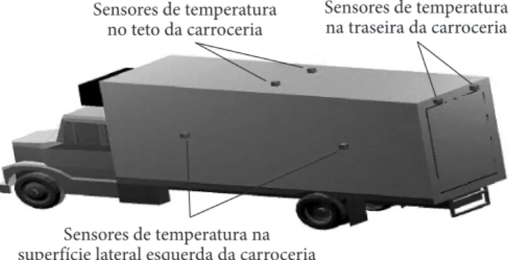 Figura 2. Sensores de temperatura nas superfícies externas da câmara  frigorífica (lateral direita, piso e frontal).