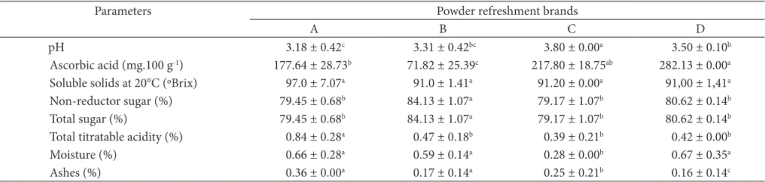 Table 2 shows the results of the following physiochemical  parameters: pH, total titratable acidity, soluble solids (ºBrix),  non-reductor sugars, total sugars, ascorbic acid, ash and  moisture of solid mixtures for mango flavored refreshment of  four diff