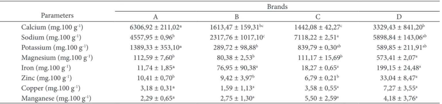 Table 3 shows values obtained in this study regarding  mineral composition of solid mixtures for mango refreshments  of four different brands