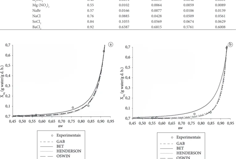 Figure 1. Comparison of the values observed and predicted, for adsorption isotherm of solid mixture for mango refreshment: a) brand A; 