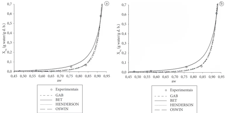 Table 5 shows both the parameters values for the mathematical  models fitted to the experimental data and the values of the water activity, the samples began to liquefy; and in 0.92 water 
