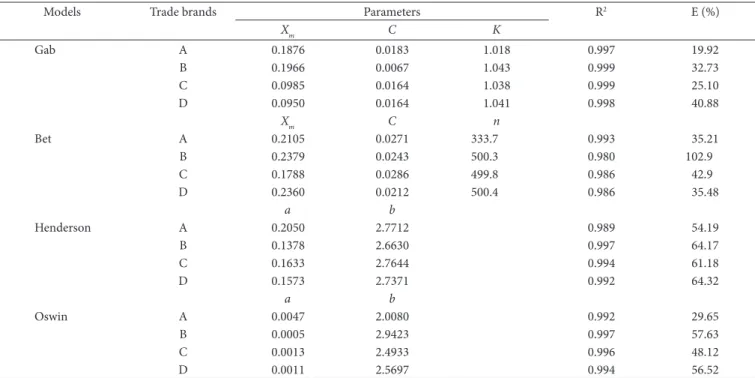 Table 5. Parameters of adsorption isotherms fitted to models of mango solid mixture, correlation coefficient (R 2 ) and mean error (E), at 21 °C.