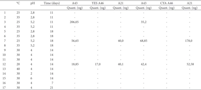 Table 1. Independent Variables Interaction (pH, temperature, and incubation time) and quantification analyses.