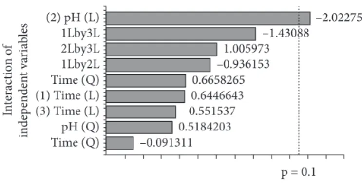 Figure 2. Pareto graphic showing the negative influence of pH and  positive influence of temperature (p = 0.5) on aflatoxin B1 production  by isolate A43 in the CYA medium, where 1 represents the temperature,  2 represents the pH, and 3 represents the incu