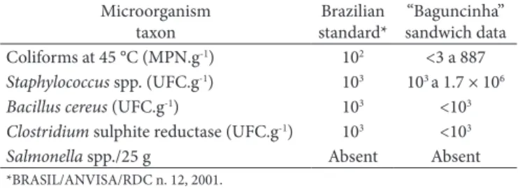 Table 1. Microbiological profile of ‘baguncinha’ sandwiches compared  with accepted Brazilian standards of hygiene.