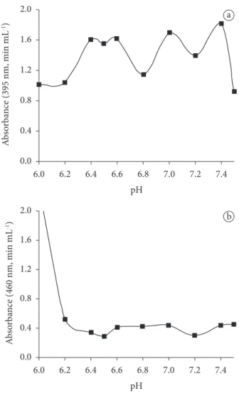 Figure 2 shows that the larger the temperature and the time  applied in the process, the smaller is the percentage (%) of that  activity in the avocado pulp of the three varieties under study,  thus proving the effect of the temperature on the contact time