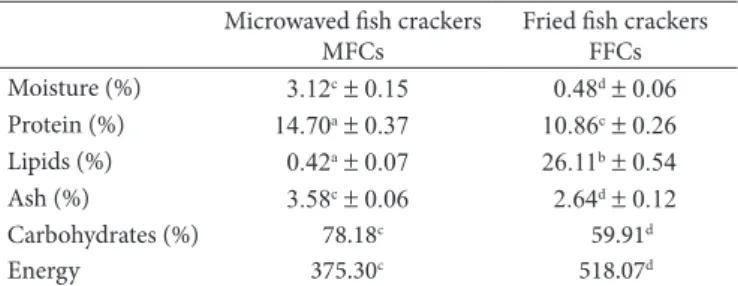 Table 1. Proximate composition and energy (kcal.100  g –1 ) of the  microwaved (MFCs) and fried (FFCs) crackers*.