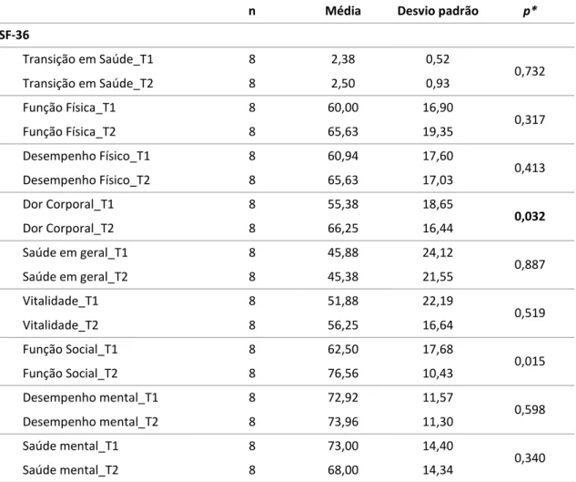 Tabela  14  –  Effect  Size  Standardized  (ESS)  dos  Testes  Funcionais  para  o  Grupo  Experimental  (T1-T2) 