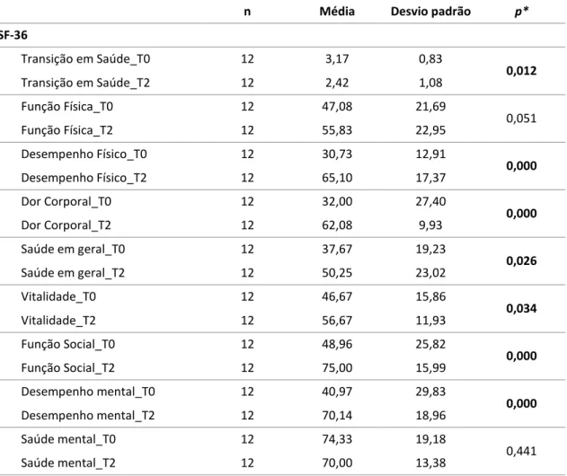Tabela  20  –  Effect  Size  Standardized (ESS)  dos  Testes Funcionais  para  o grupo  Controlo (T1-T2)