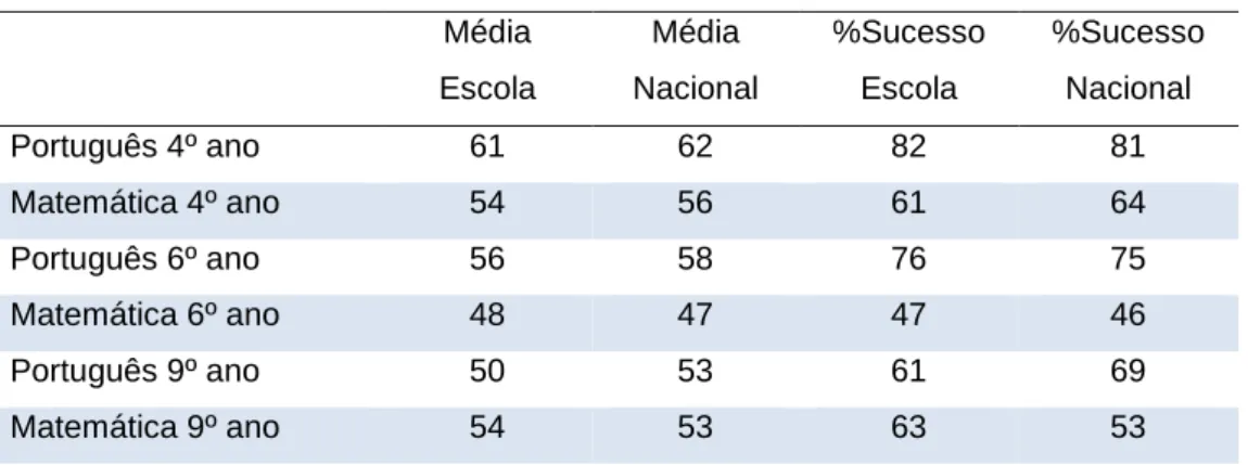 Tabela 6: Resultados Internos/ Externos  