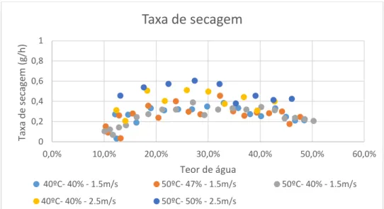 Figura 4.9 Curvas da taxa de secagem para diferentes velocidades com papel branco 00,20,40,60,810,0%10,0%20,0%30,0%40,0%50,0% 60,0%Taxa de secagem (g/h)Teor de águaTaxa de secagem 40ºC- 40% - 1.5m/s50ºC- 47% - 1.5m/s50ºC- 40% - 1.5m/s40ºC- 40% - 2.5m/s50ºC