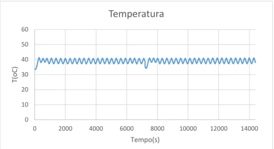 Figura A.0.15 Variação da velocidade do ar ao longo da secagem T=40 o C 