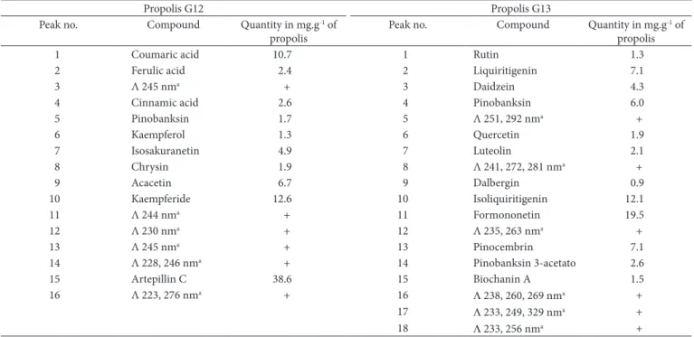 Table 1. Flavonoids and other chemical constituents of propolis groups 12 and 13, determined by RPHPLC (mg.g -1 )