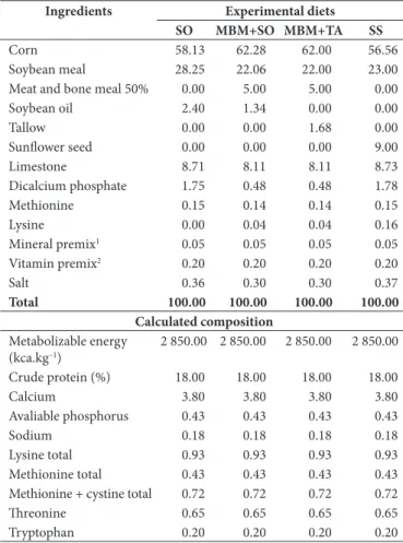 Table 1. Composition of experimental diets containing 2.40% 