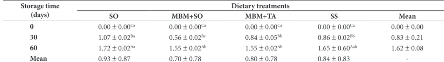 Table 3. Egg weight loss from hens fed diets containing 2.40% Soybean Oil (SO), 5.00% Meat and Bone Meal + 1.34% Soybean Oil (MBM + SO),  5.00% Meat and Bone Meal + 1.68% Tallow (MBM + TA), or 9.00% Sunflower Seed (SS) and stored for 60 days at 4 °C and 68