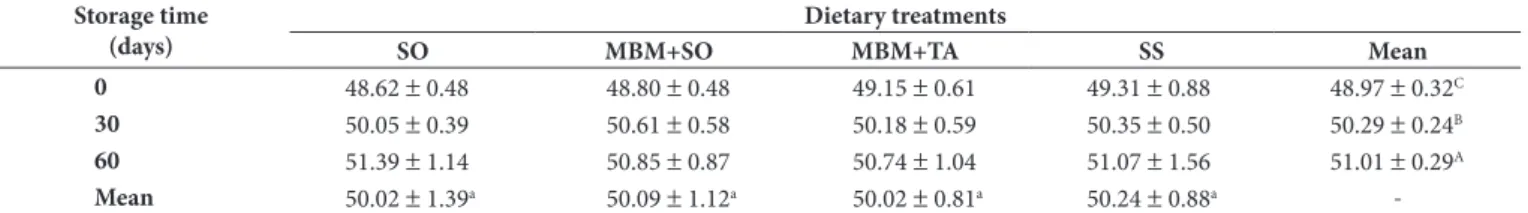 Table 6. Thiobarbituric Acid-Reactive Substances (TBARS) values (mg.MDA.Kg –1  yolk) for egg yolks from hens fed diets containing 2.40% 