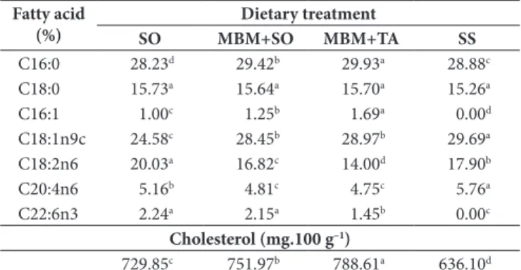 Table 8. Fatty acid composition and cholesterol of egg yolks from  hens fed diets containing 2.40% Soybean Oil (SO), 5.00% Meat and  Bone Meal + 1.34% Soybean Oil (MBM + SO), 5.00% Meat and Bone  Meal + 1.68% Tallow (MBM + TA), or 9.00% Sunflower Seed (SS)