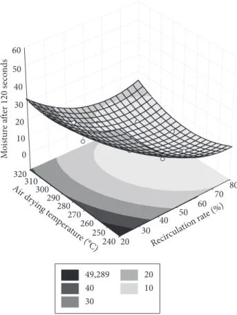 Figure 2. Response surface of the quadratic model for the response  residue moisture after 120 seconds drying (y) as a function of the  recirculation rate of the dried residue (x 1 ) versus the air drying  temperature (x 2 ).