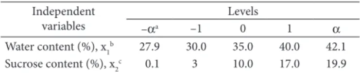 Table 1. Coded levels for the central composite design.
