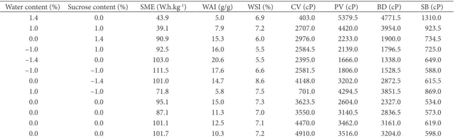 Table 2. Experimentally determined dependent non-expanded cassava flour extrudate properties.
