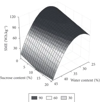 Figure 2. Effect of sucrose and moisture on: a) Water absorption index  (WAI); and b) Water solubility index (WSI), of non-expanded cassava  flour extrudate.