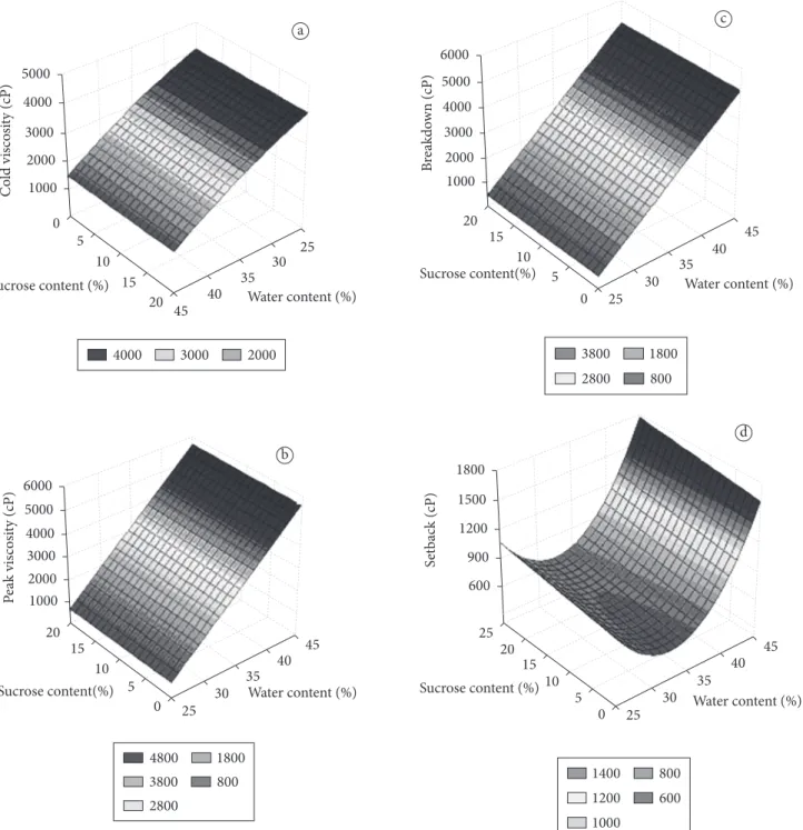 Figure 3. Effect of sucrose and moisture on: a) Cold viscosity; b) Peak viscosity; c) Breakdown; and d) Set back of non-expanded cassava flour  extrudate