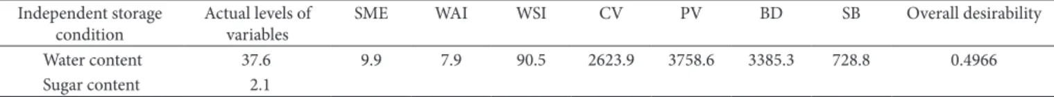 Table 4. Simultaneous optimization parameters and the overall desirability.