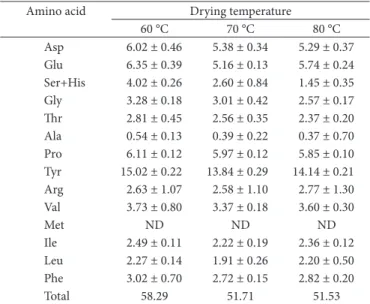 Table 2. Amino acid content of the cactus pear cladodes flours  (mg.g -1  dry weight).
