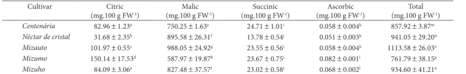 Table 3. Organic acids of ripe fruits from five loquat cultivars.