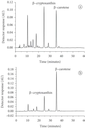 Table  5  shows  the  all-trans-β-carotene  and  all-trans-β- all-trans-β-cryptoxanthin  concentrations  obtained  from  all  five  loquat  cultivars