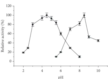 Figure 1 shows the pH effect on the enzyme activity. GA  exhibits  a  good  activity,  ranging  from  pH  3.0  to  5.5  and  its  optimal pH is 4.5