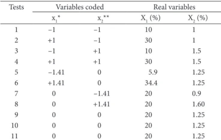 Table 1. Central composite design (2 2 ) with 2 independent variables,  3 replicates at the central point (c), and 4 axial points.