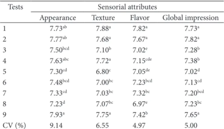 Table 3. Average scores assigned by the panelists for appearance, flavor,  texture, and global impression 1 .
