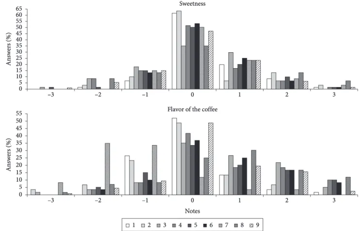 Figure 1. Histogram distribution of sweetness and flavor of the coffee scores. (–3 = Much less sweet/strong than the ideal, ideal = 0, +3 = much  sweeter/stronger than the ideal).