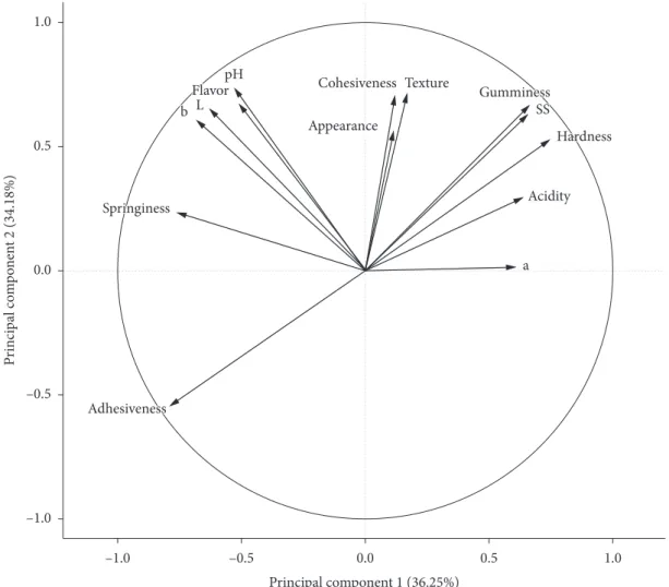 Figure 4. Circle correlation of data of the global impression with the results of sensory, physical and physicochemical analyses
