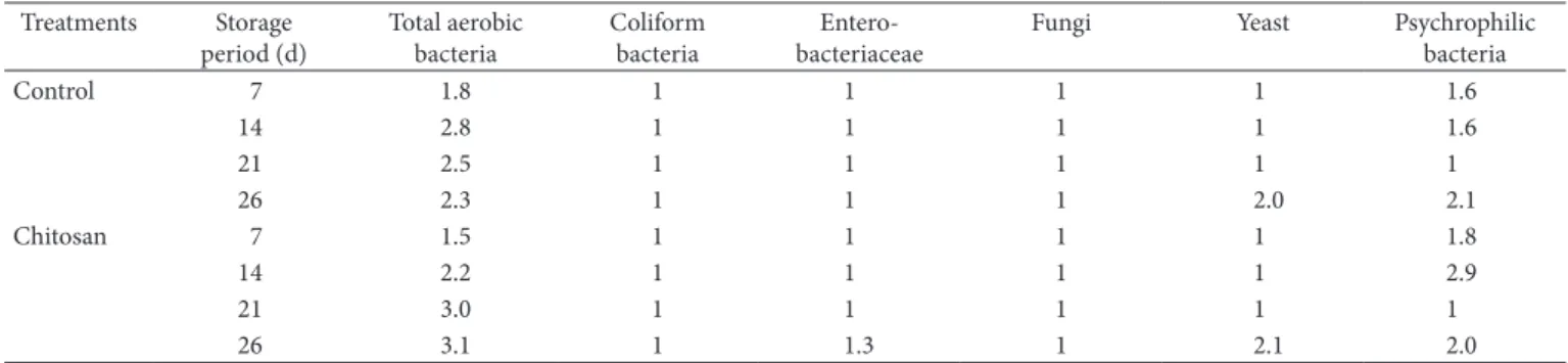Table 5 showed the results of the texture profile analysis  of pork sausages during the storage period