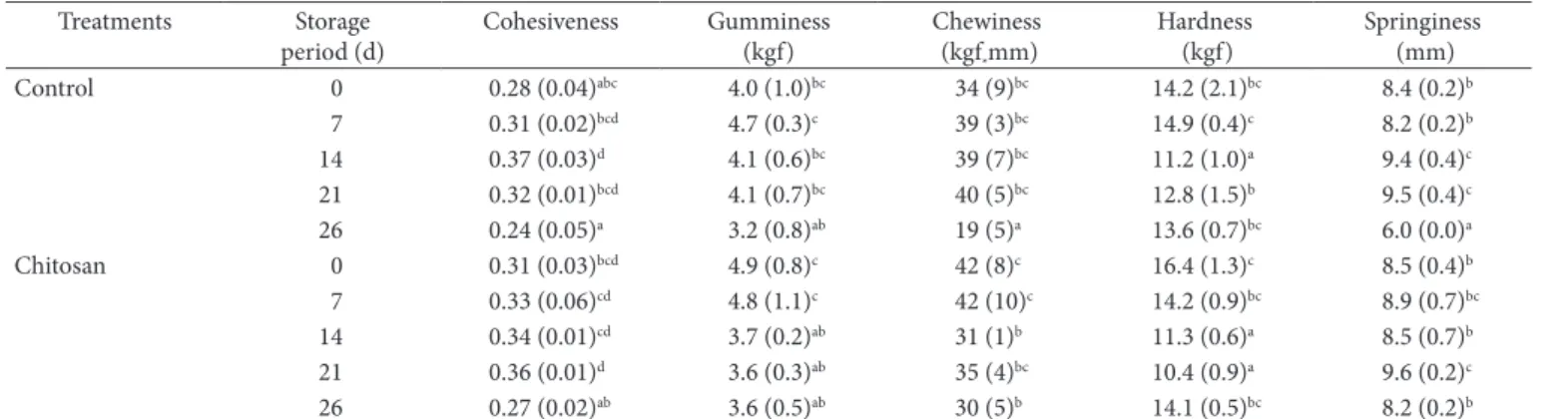 Table 6. Texture profile analysis of pork sausage prepared with chitosan oligomer (n = 4).