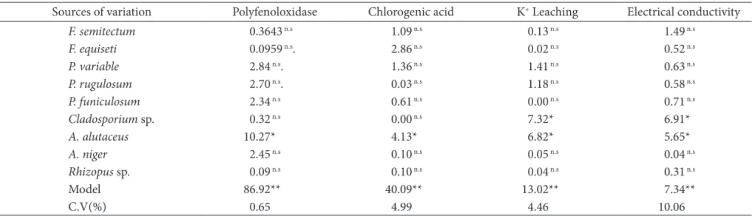 Table 1. F values related to the activity of polyphenoloxidase (U.min -1 .g -1 ), chlorogenic acid (%) Potassium Leaching (ppm), electrical conductivity  (μ.S -1 .g -1 ) in samples of coffee received raw.