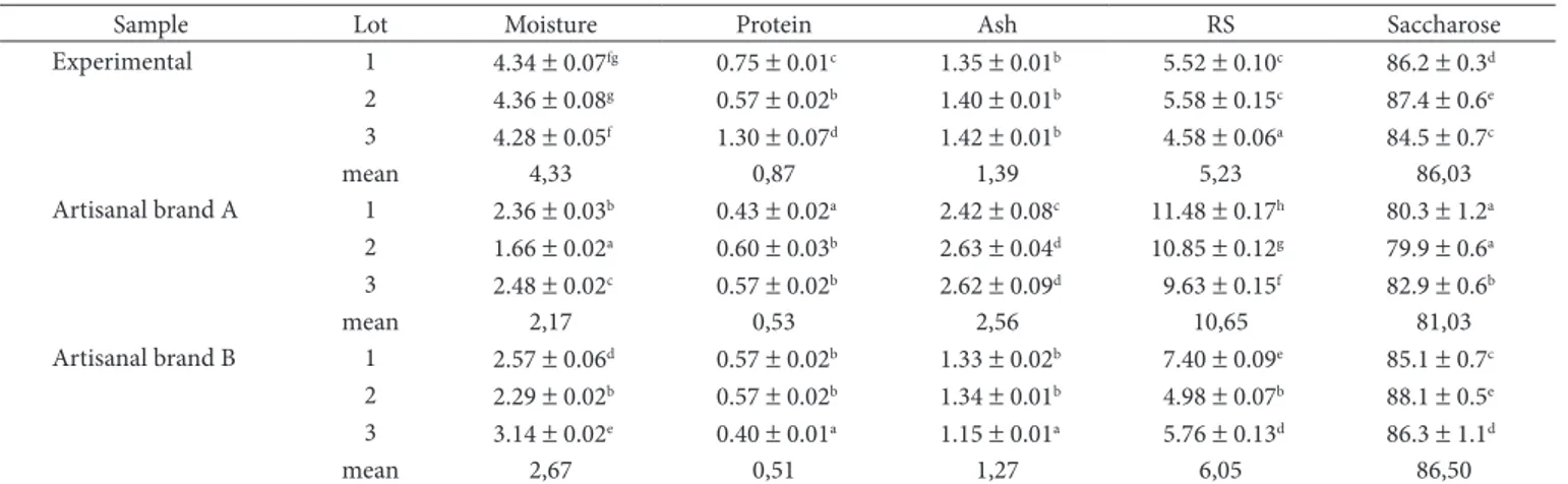 Table 1. Content of moisture, protein, ash, reducing sugars (RS) and saccharose (g.100 g –1  DB a ).