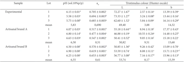 Table 4. pH, a w  and colour of granulated panelas.