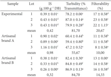 Table 5. Insoluble solids (IS), turbidity, and filterability of granulated  panelas. Sample Lot IS (g.100 g –1  DB) Turbidity (%  Transmittance) Filterability (%) Experimental 1 0.39฀±฀0.01 c 78.2฀±฀0.00 c 17฀±฀0.58 d 2 0.43฀±฀0.01 d 87.0฀±฀0.14 g 23฀±฀0.5