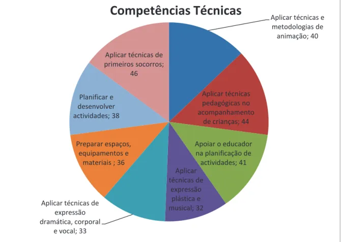 Gráfico 9: Competências Técnicas (AAE)   