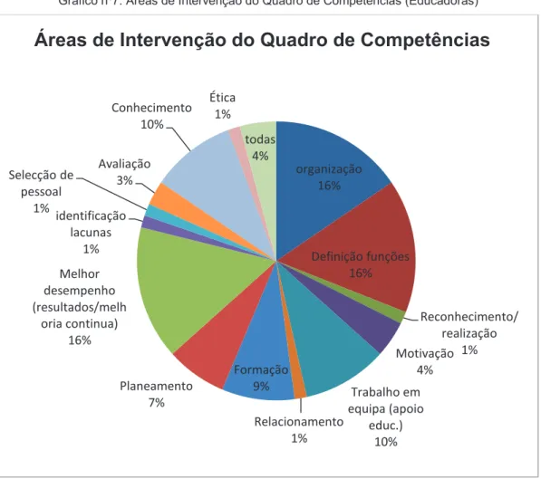 Gráfico nº7: Áreas de Intervenção do Quadro de Competências (Educadoras) 