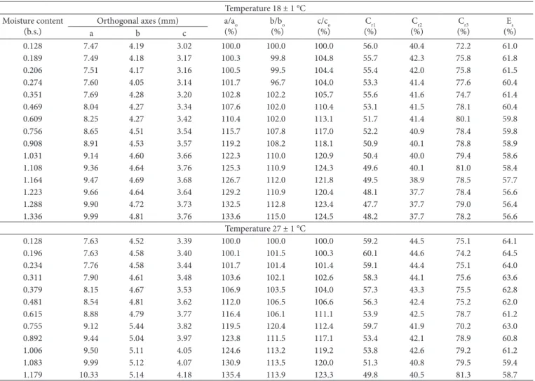 Table 2. Average dimensions of the orthogonal axes (a; b; c), expansion indices (a/a o ; b/b o ; c/c o ), sphericity (E s ) and circularities of the longest  axis (C r1 ), medium axis (C r2 ) and smallest axis (C r3 ), during soaking of Adzuki beans at the