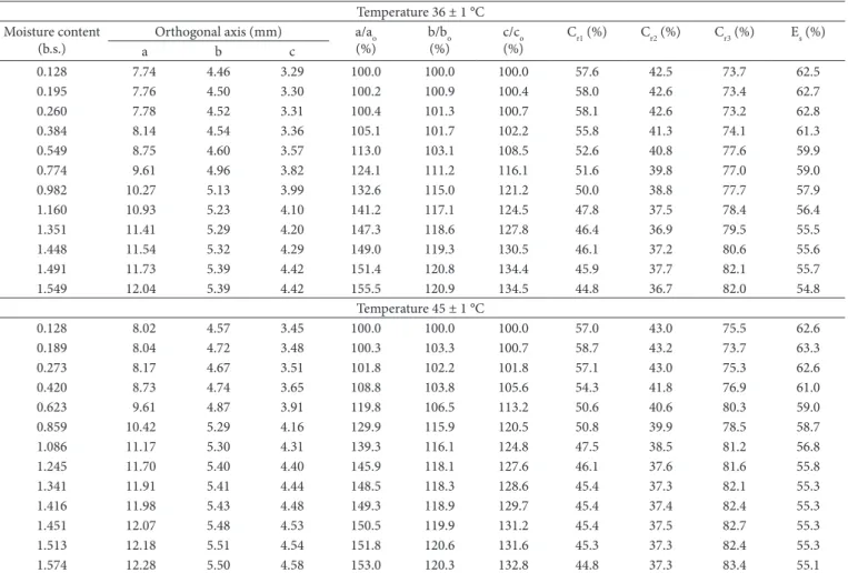 Table 3. Average dimensions of the orthogonal axes (a; b; c), expansion indices (a/a o ; b/b o ; c/c o ), sphericity (E s ) and circularities of the longest  axis (C r1 ), medium axis (C r2 ) and smallest axis (C r3 ), during soaking of Adzuki beans at tem
