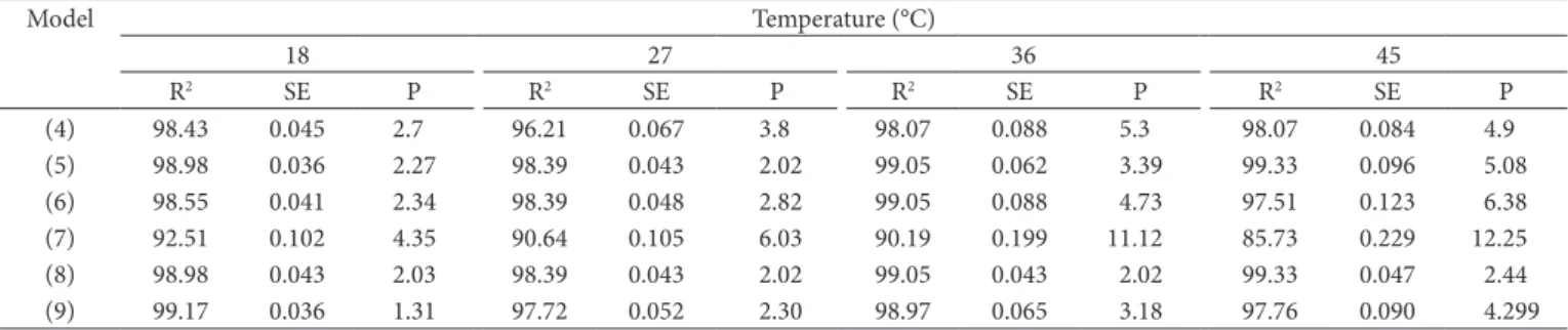 Table 4. Determination coefficients (R 2 , %), relative average error (P, %) and estimated error (SE, decimal), for the six models adjusted to the  volume expansion data, during Adzuki beans soaking at temperatures 18, 27, 36 and 45 °C.