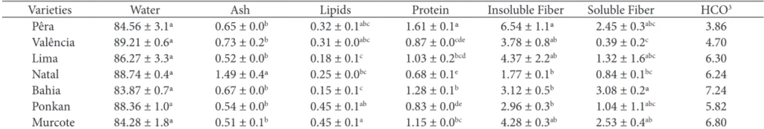 Table 3 shows the highest values for insoluble fibers content  in the small sized oranges, and in the medium sized ‘ponkan’ 